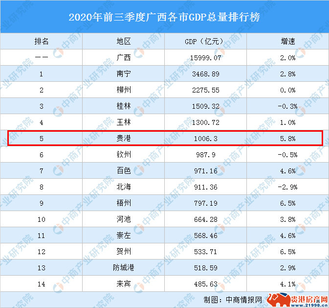 2021广西贵港gdp是多少_广西各市发布一季度GDP数据,贵港跑赢全国,柳州全省倒数第一(2)