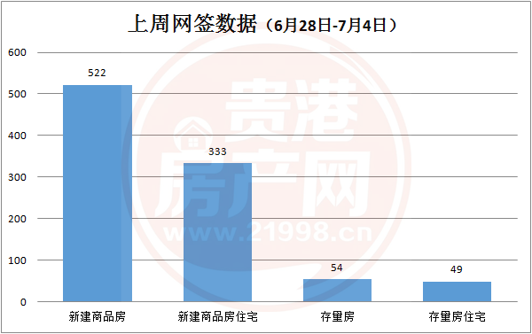 楼市回暖！上周贵港市新建商品房共备案522套，环比上涨49.14% 房源图片