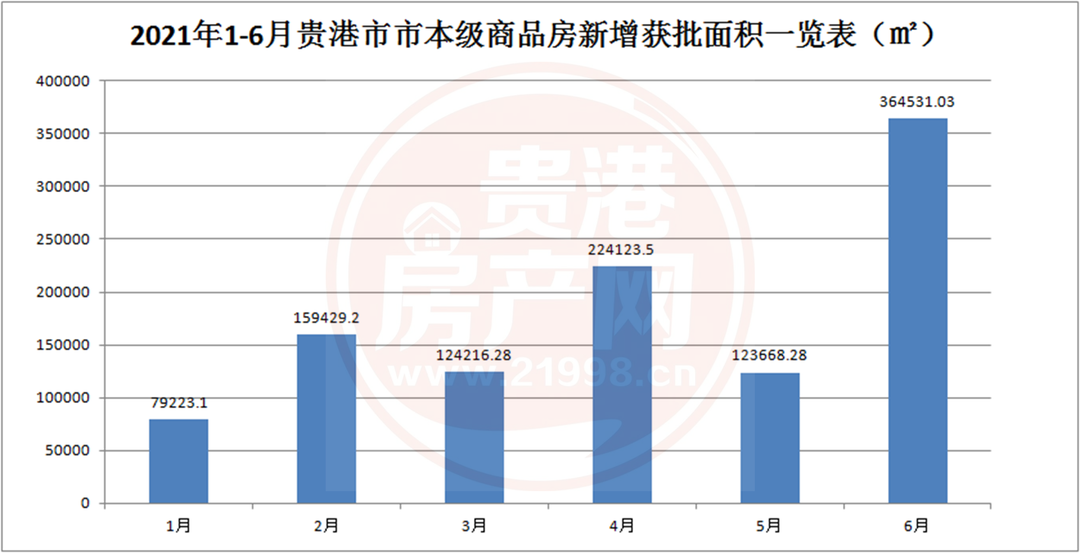 比五月增长近3倍！六月份新获预售证出炉，供应36.45万㎡，推货量3497套！ 房源图片