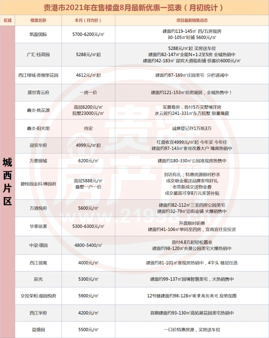 贵港8月最新房价出炉，来看看你还买得起吗？ 房源图片