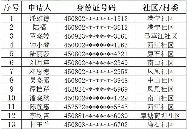 看看名单有没有你！贵港市本级2021年第二批公共租赁住房保障家庭名单出炉 房源图片