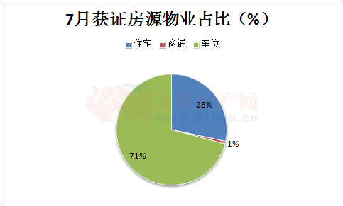 7月份新获预售证出炉，供应面积16.93㎡，推货量2745套 房源图片