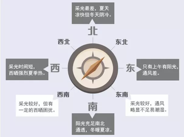 房子朝向怎么选？95%的人都不清楚 房源图片