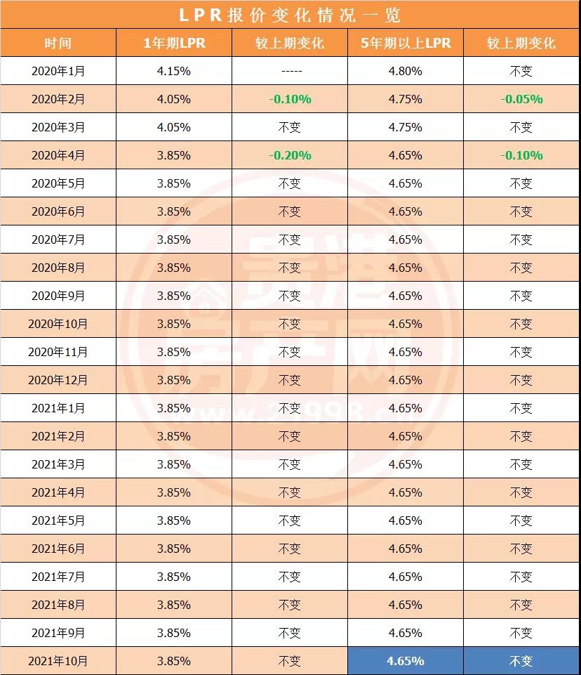 最新LPR出炉，连续18个月按兵不动 房源图片