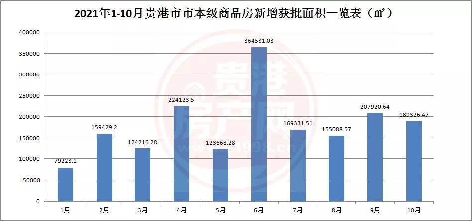 10月新获14张预、销售证，新增商品住宅推货量1340套，环比下降7% 房源图片