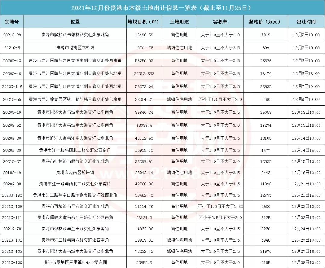 贵港12月土拍预告：收官之月迎供地高峰，20宗约1062亩土地即将开拍！ 房源图片