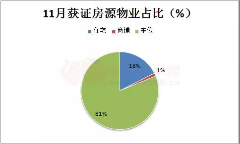 贵港11月份新增12张预、销售证，新增供应面积19.17万㎡，推货量3734套 房源图片