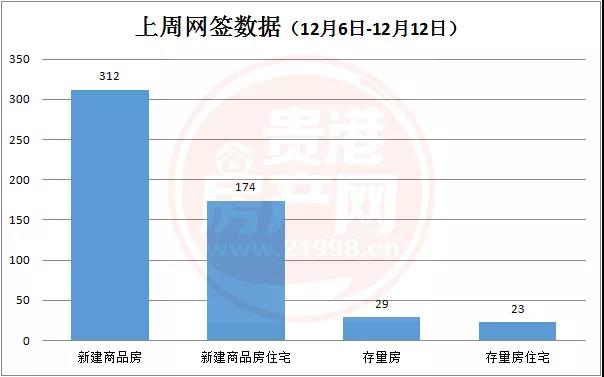 上周楼市回顾 | 贵港市新建商品房共备案312套，环比下降33.62% 房源图片