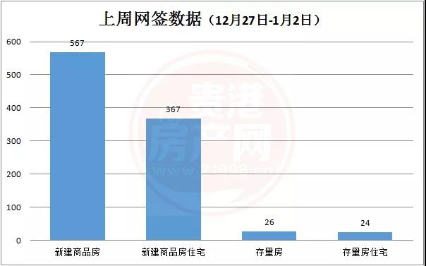 贵港上周楼市回顾 | 新建商品房共备案567套，环比上涨55.34% 房源图片