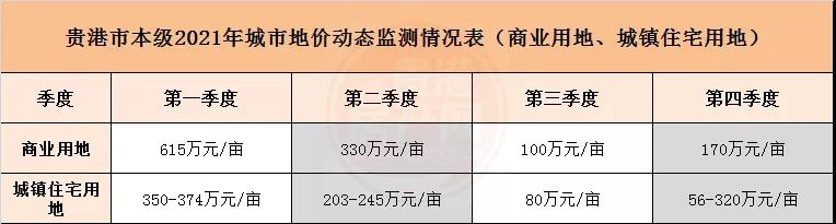 【2021年贵港市土拍年报】全年出让商、住用地21宗，折合983.72亩，揽金25.43亿 房源图片