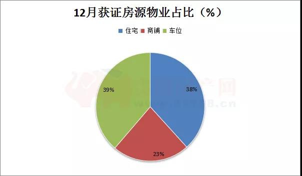 贵港12月份新增19张预、销售证，新增供应面积25.79万㎡，推货量3890套 房源图片