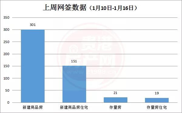 上周楼市回顾 | 贵港市新建商品房共备案301套，环比上涨4.5% 房源图片
