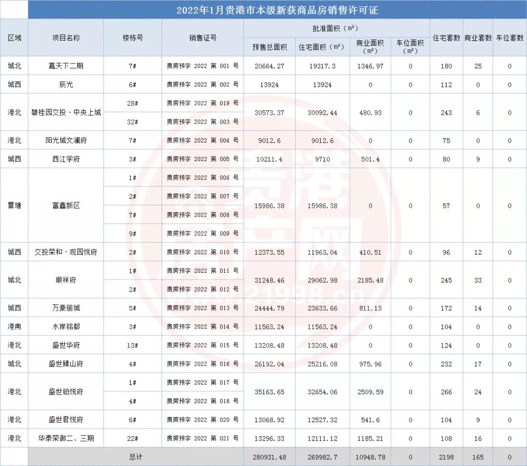 2022年首月新增21张预售证，新增供应面积28.09万㎡，推货量2363套 房源图片