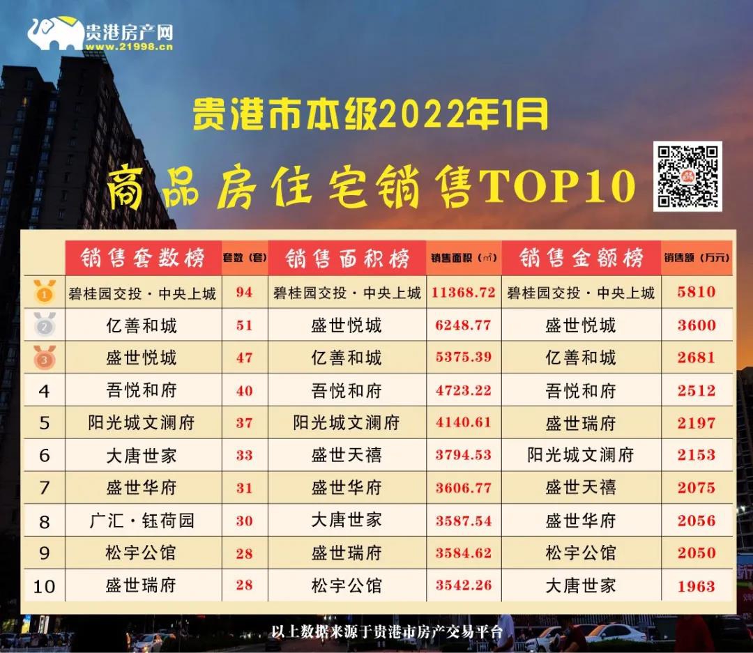 贵港市本级2022年1月销售数据出炉，商品房成交套数1592套，这家楼盘再次领跑..... 房源图片