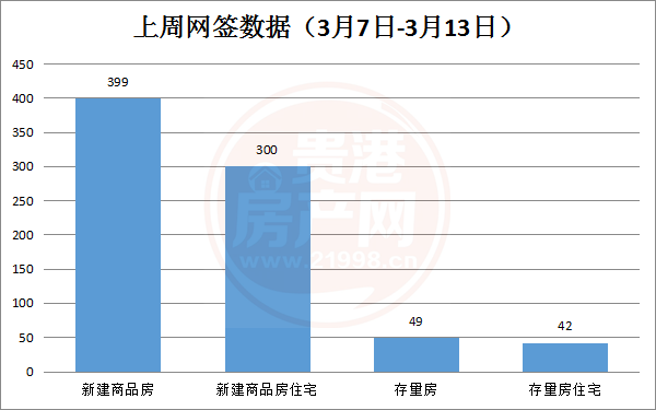 成交再降！上周贵港市新建商品房共备案399套，环比下降22.22% 房源图片