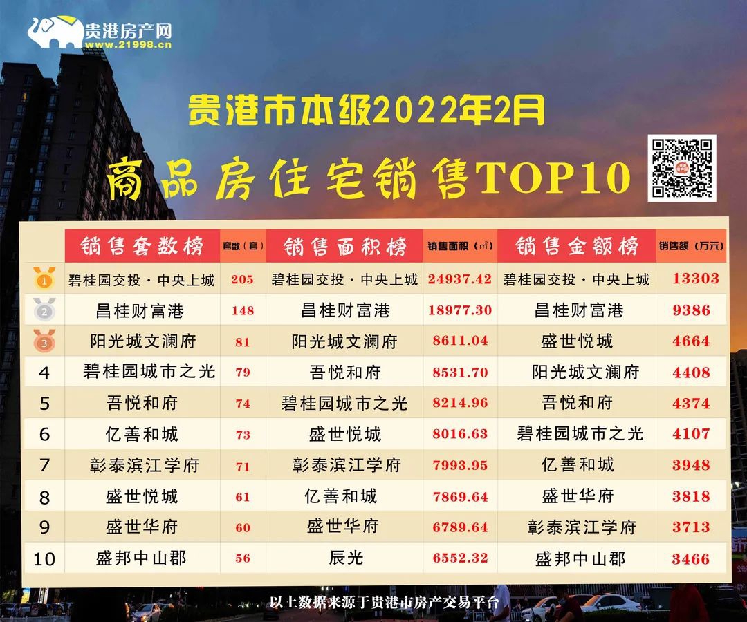 贵港市本级2月份成交2413套！又是这家楼盘领跑！ 房源图片
