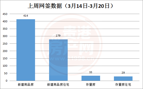 平稳！贵港市上周新建商品房共备案414套，环比上涨3.76% 房源图片
