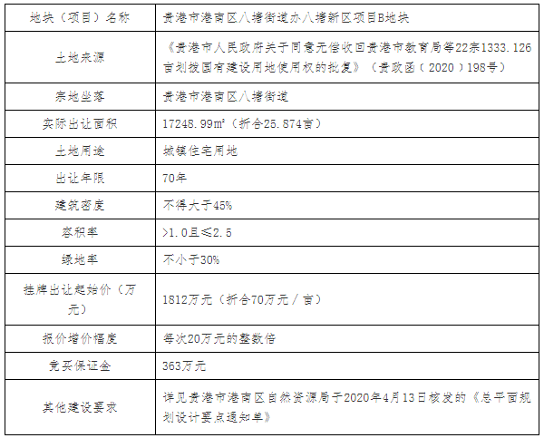 4月土拍预告又上新挂牌两宗商、住用地！位置在这...... 房源图片