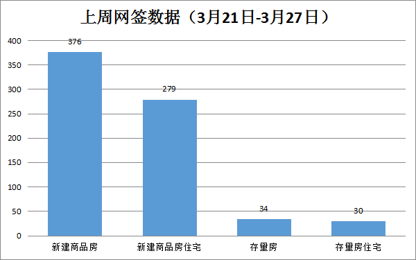 上周贵港市新建商品房共备案376套，环比下降9.18% 房源图片