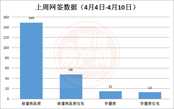 银四开局不利？上周贵港市新建商品房共备案149套，环比下降72.66% 房源图片