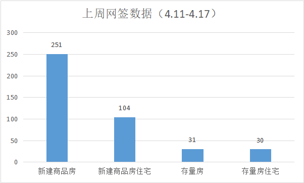 上周贵港市新建商品房共备案251套，环比上涨68.46% 房源图片