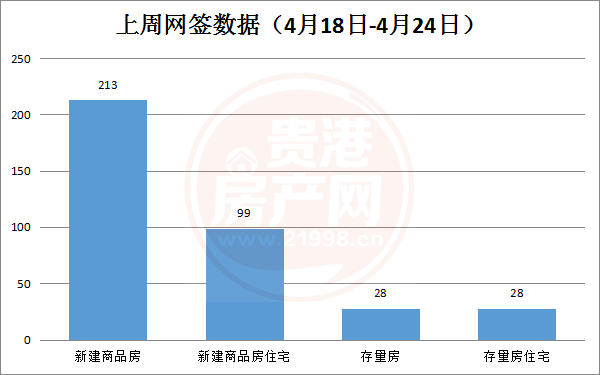 上周楼市播报 | 4月18日-4月24日期间，贵港市新建商品房共备案213套，环比下降15 房源图片