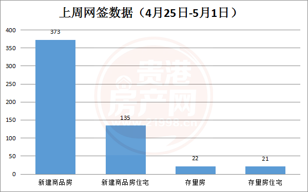 回稳！上周贵港市新建商品房共备案373套，环比上涨75.12% 房源图片