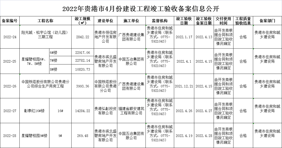 4月建筑工程施工许可和竣工验收备案项目出炉，有你关注的吗？ 房源图片