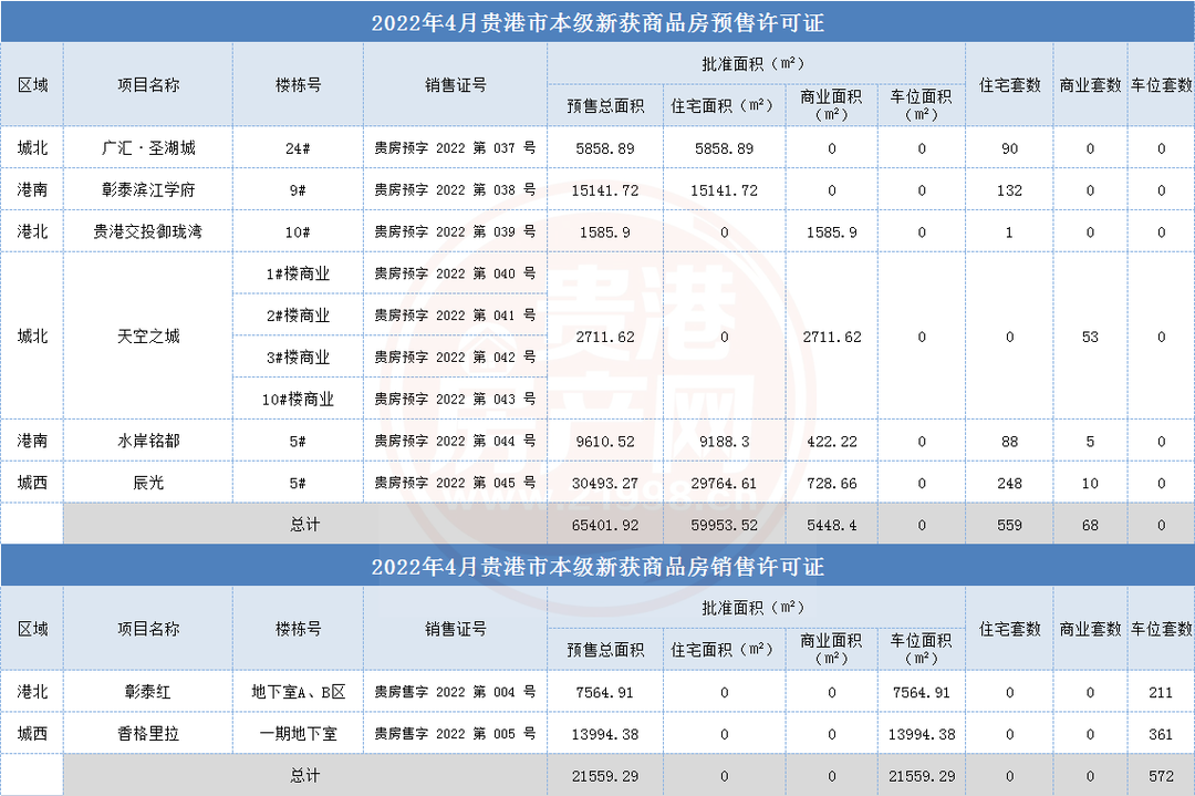 贵港市本级4月商品房新增供应面积8.7万平方米，推货量1199套，获11张预、销售证！ 房源图片