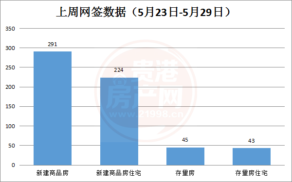 上周贵港市新建商品房共备案291套，环比上涨9.4% 房源图片