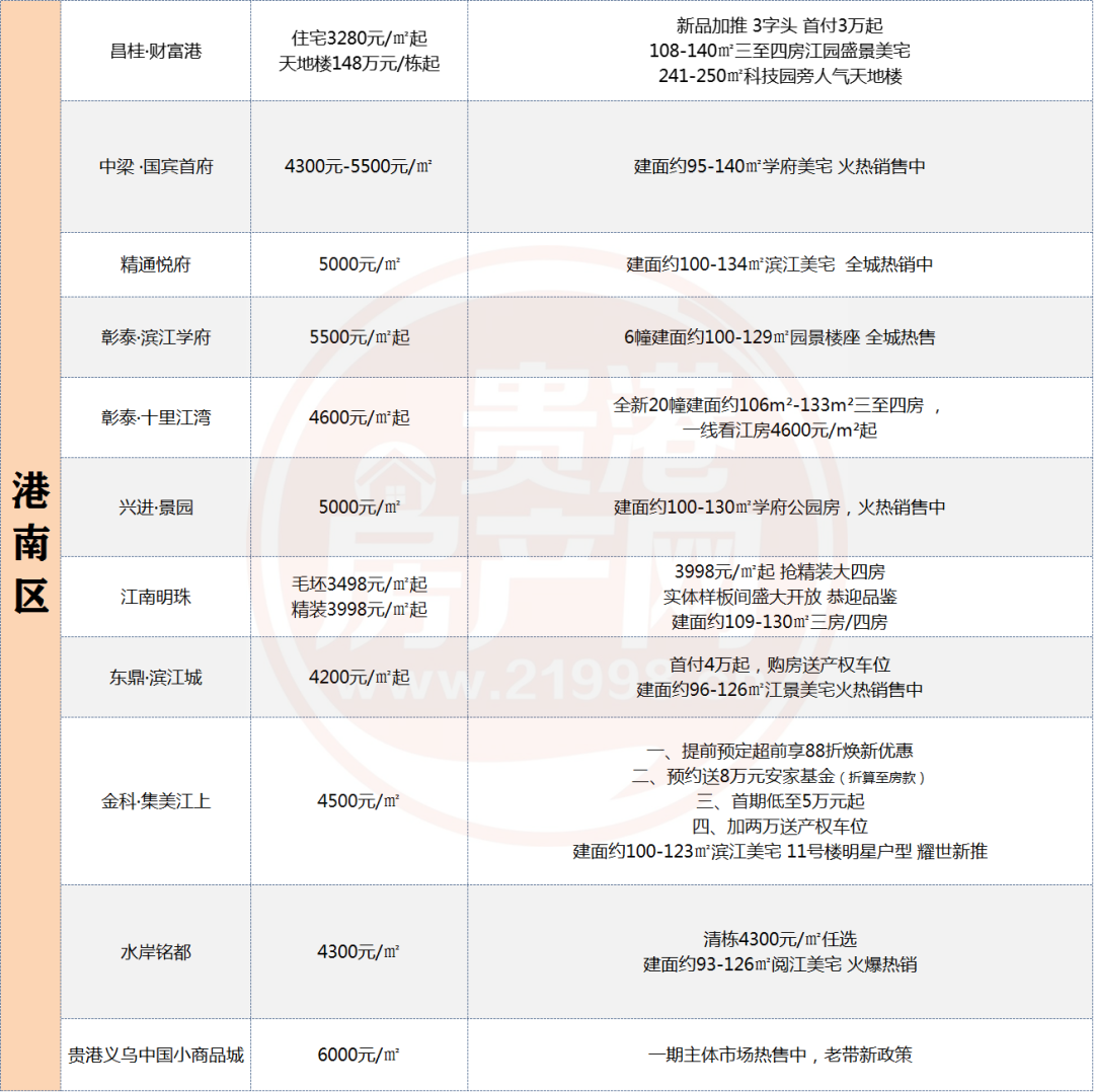 快看！贵港各片区6月最新房价出炉！你离买房还有多远？ 房源图片