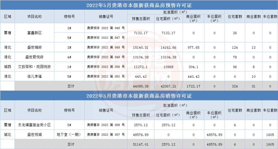 贵港市本级5月商品房新增供应面积9.52万平方米，推货量1966套，获8张预、销售证！ 房源图片