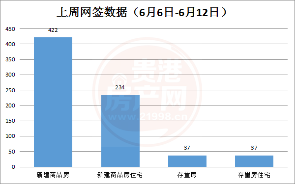 2022年6月6-6月12日期间，贵港市新建商品房共备案422套，环比上涨54.01% 房源图片