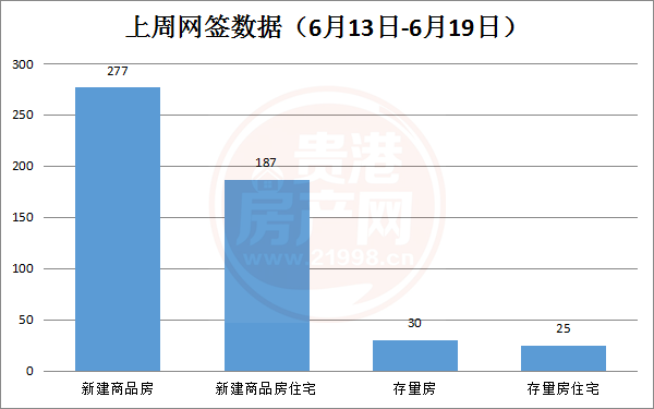 上周贵港市新建商品房共备案277套，环比下降34.36% 房源图片