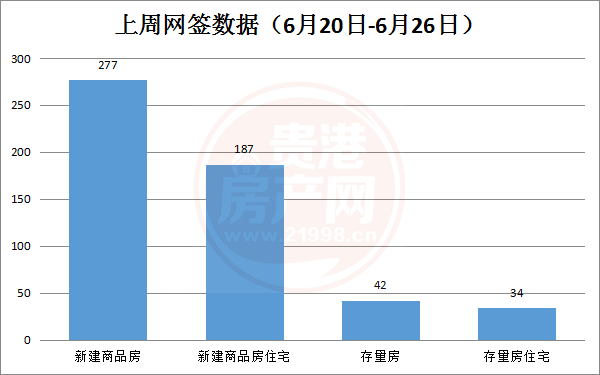 上周贵港市新建商品房共备案277套，其中新建商品房住宅共备案187套 房源图片