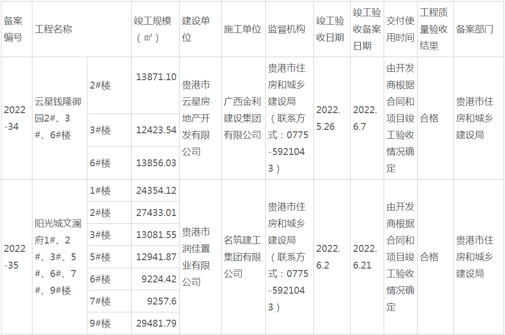 6月这些楼盘、项目获施工许可和竣工验收备案！看看有你关注的吗？ 房源图片