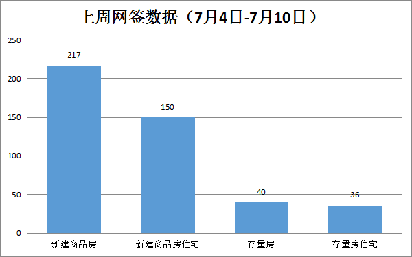 2022年7月4日-7月10日期间，贵港市新建商品房共备案217套，环比下降34.83% 房源图片