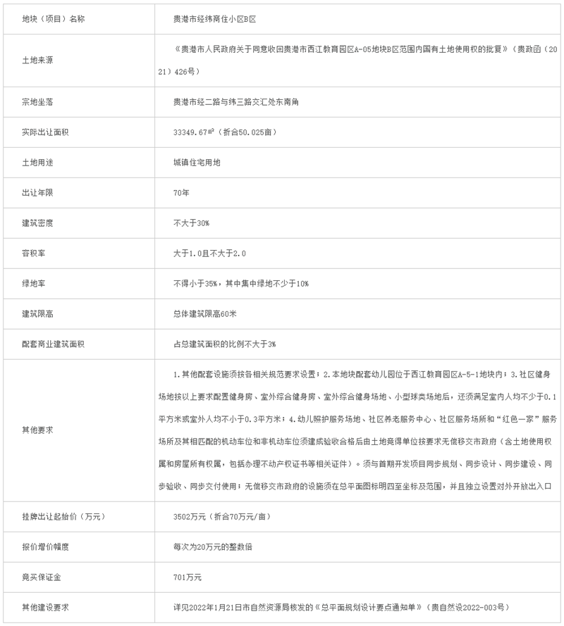 速看！大学城一宗占地约50亩住宅用地挂牌！ 房源图片