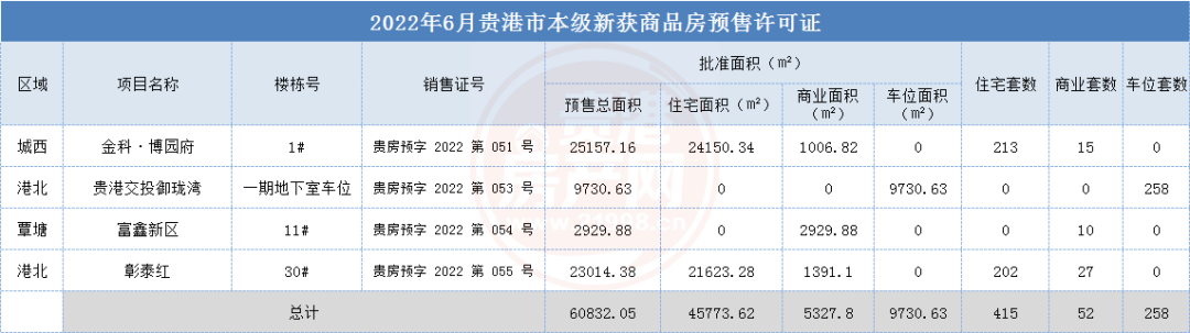 贵港市本级6月商品房新增供应面积6.08万平方米，推货量725套，获4张预售证 房源图片