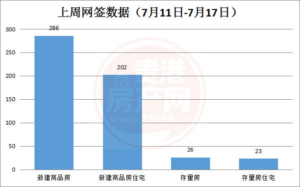 2022年7月11日-7月17日期间，贵港市新建商品房共备案286套，环比上涨31.8% 房源图片