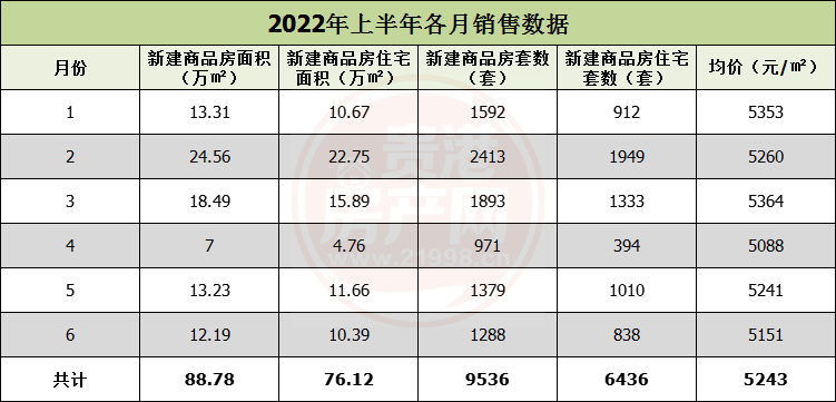 年中数据 | 2022年贵港楼市上半年成交、供应数据抢先看！ 房源图片