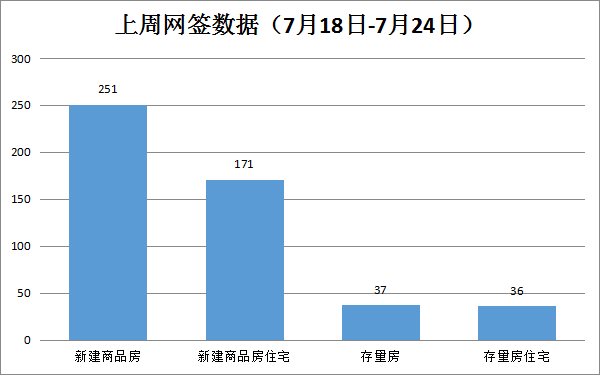 2022年7月18日-7月24日期间，贵港市新建商品房共备案251套，环比下降11.93% 房源图片