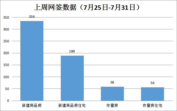 2022年7月25日-7月31日期间，贵港市新建商品房共备案334套，环比上涨33.07% 房源图片