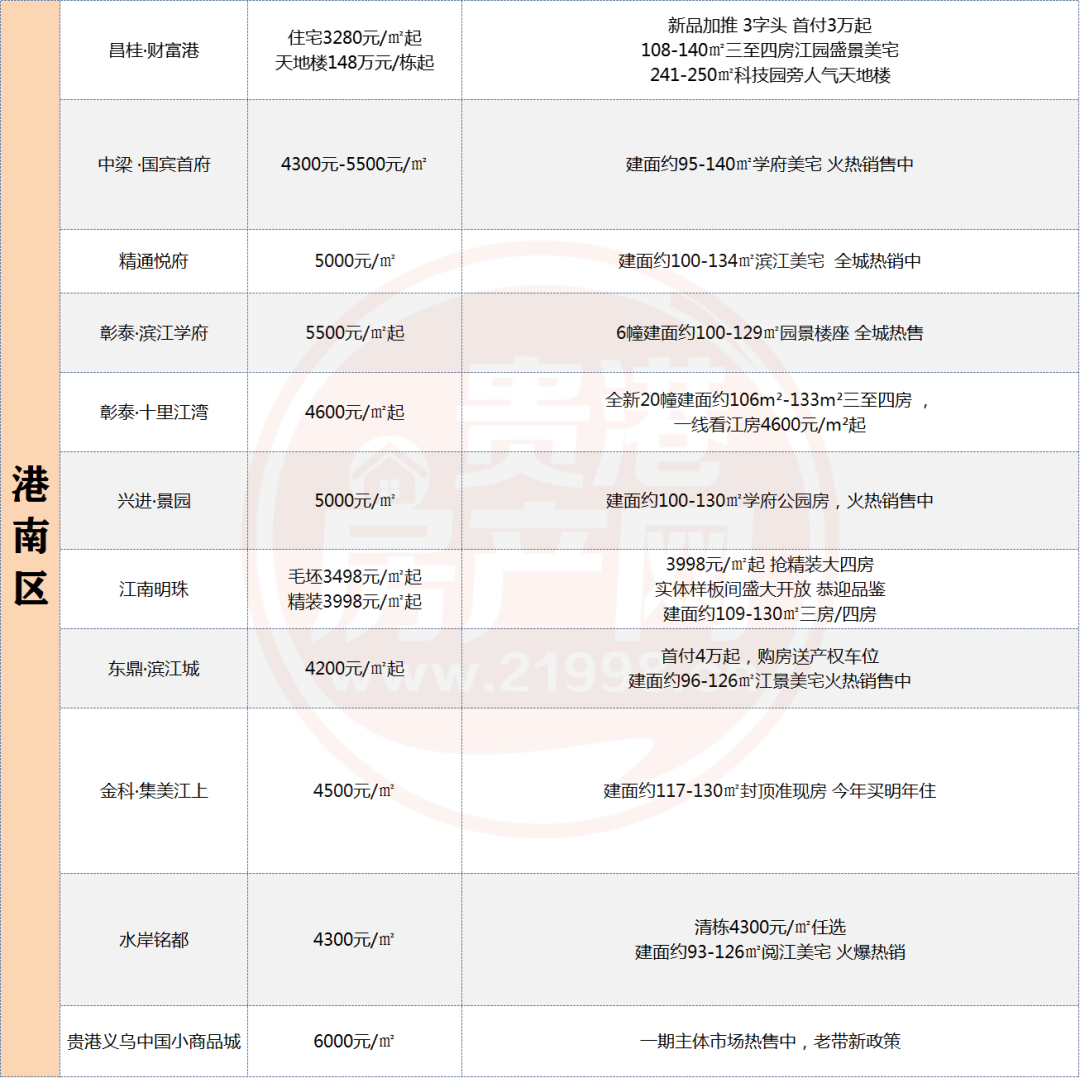 8月份贵港最新房价出炉，看看你家房子是涨是跌！ 房源图片