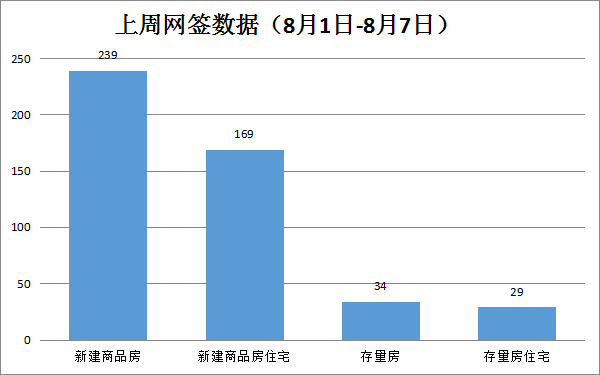 2022年8月1日-8月7日期间，贵港市新建商品房共备案239套，环比下降28.44% 房源图片