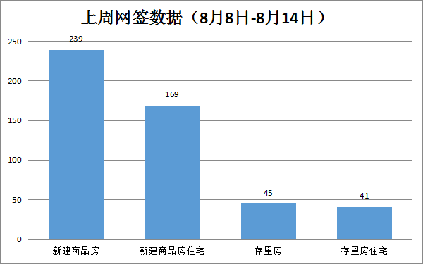 2022年8月8日-8月14日期间，贵港市新建商品房共备案239套，与上期持平 房源图片