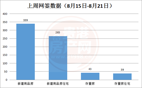 2022年8月15日-8月21日期间，贵港市新建商品房共备案339套，环比上涨41.84% 房源图片