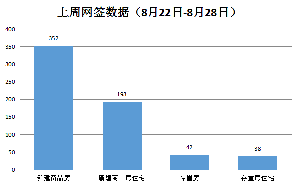 2022年8月22日-8月28日期间，贵港市新建商品房共备案352套，环比上涨3.83% 房源图片