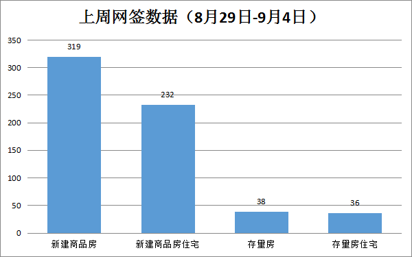 上周贵港市新建商品房共备案319套，环比下降9.38% 房源图片