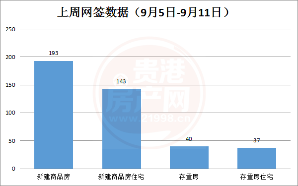 2022年9月5日-9月11日期间，贵港市新建商品房共备案193套，环比下降39.5% 房源图片